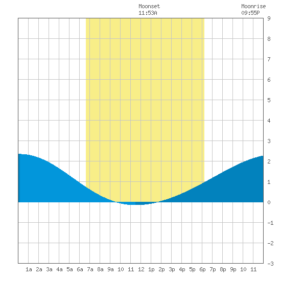 Port St. Joe tide chart for Saturday, October 11, 2025