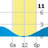 Port St. Joe tide chart for Saturday, October 11, 2025