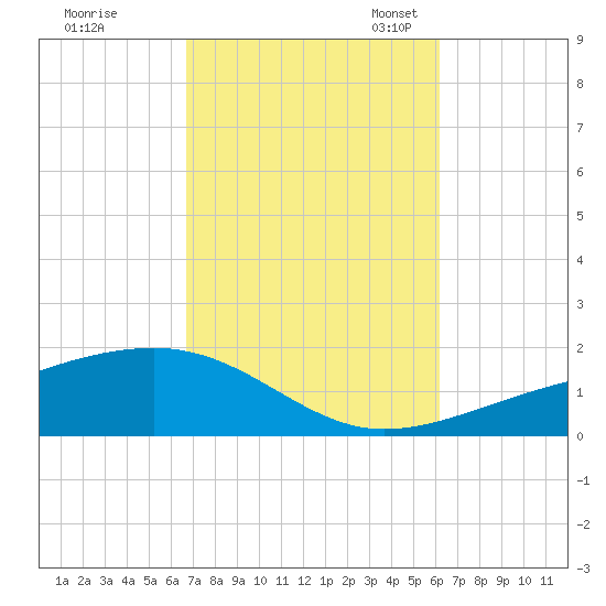 Port St. Joe tide chart for Wednesday, October 15, 2025