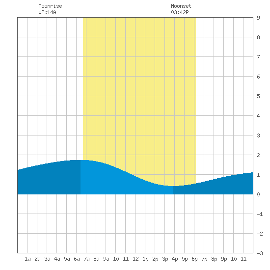 Port St. Joe tide chart for Thursday, October 16, 2025