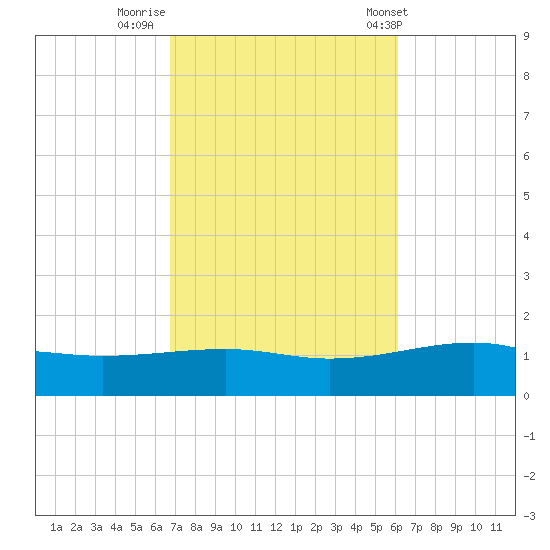 Port St. Joe tide chart for Saturday, October 18, 2025