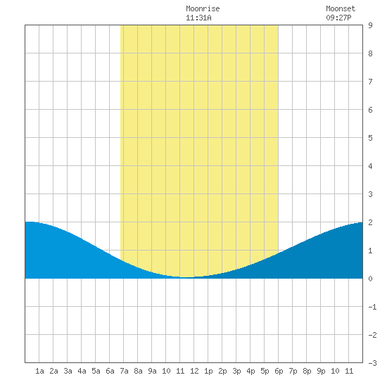 Port St. Joe tide chart for Sunday, October 26, 2025