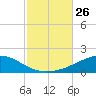 Port St. Joe tide chart for Sunday, October 26, 2025