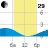 Port St. Joe tide chart for Wednesday, October 29, 2025