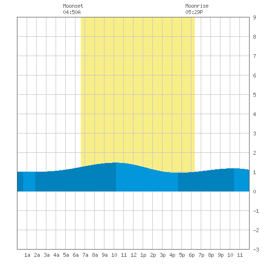 Port St. Joe tide chart for Sunday, October 5, 2025