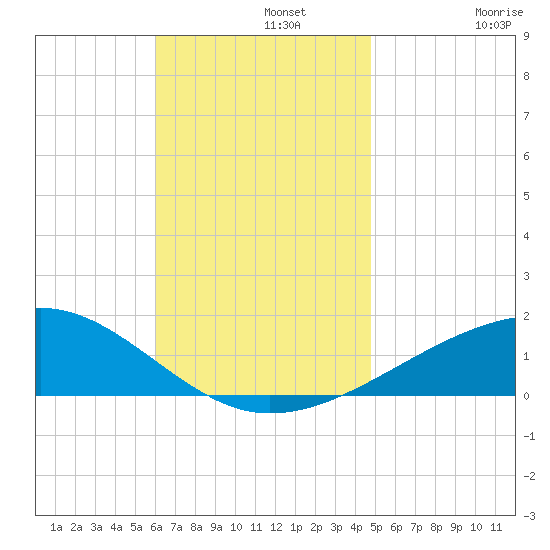 Port St. Joe tide chart for Monday, November 10, 2025