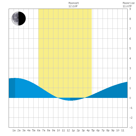 Port St. Joe tide chart for Tuesday, November 11, 2025