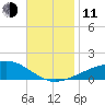 Port St. Joe tide chart for Tuesday, November 11, 2025