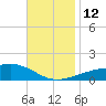 Port St. Joe tide chart for Wednesday, November 12, 2025