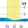 Port St. Joe tide chart for Thursday, November 13, 2025
