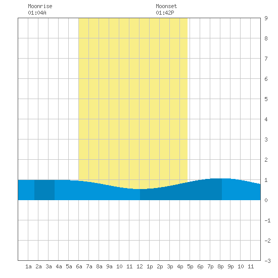 Port St. Joe tide chart for Friday, November 14, 2025