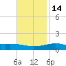Port St. Joe tide chart for Friday, November 14, 2025