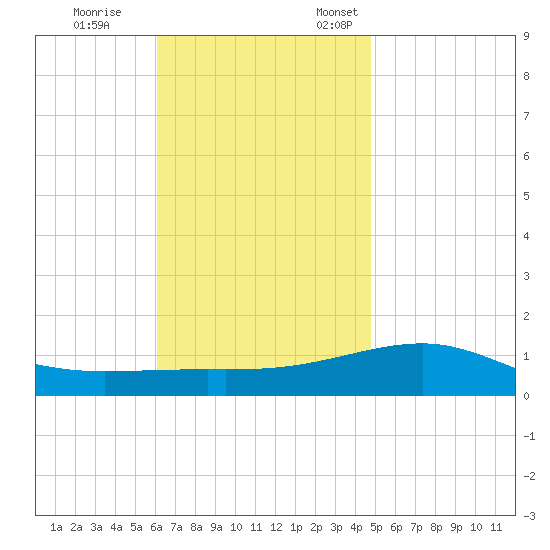 Port St. Joe tide chart for Saturday, November 15, 2025