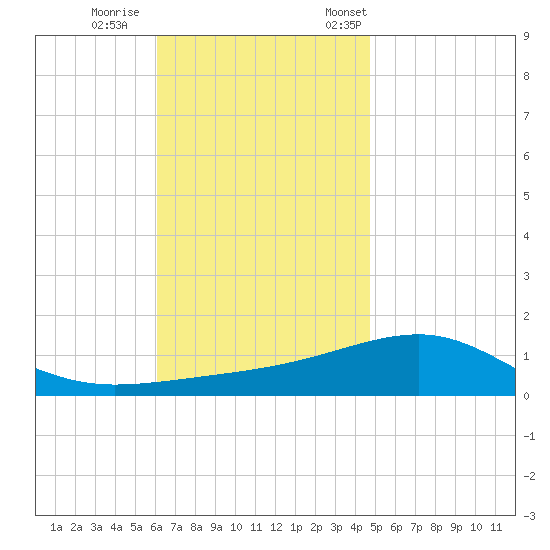 Port St. Joe tide chart for Sunday, November 16, 2025