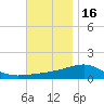 Port St. Joe tide chart for Sunday, November 16, 2025