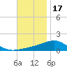 Port St. Joe tide chart for Monday, November 17, 2025