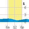 Port St. Joe tide chart for Saturday, November 1, 2025