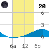 Port St. Joe tide chart for Thursday, November 20, 2025