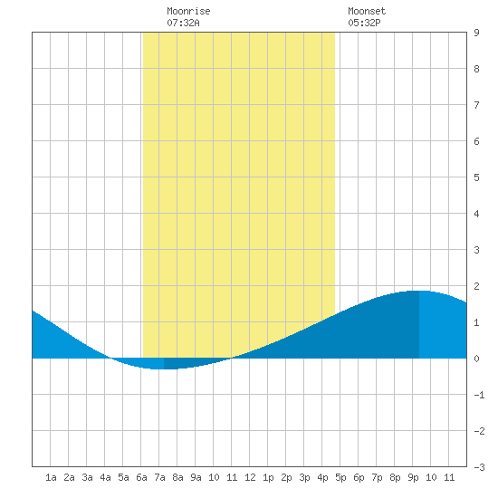 Port St. Joe tide chart for Friday, November 21, 2025