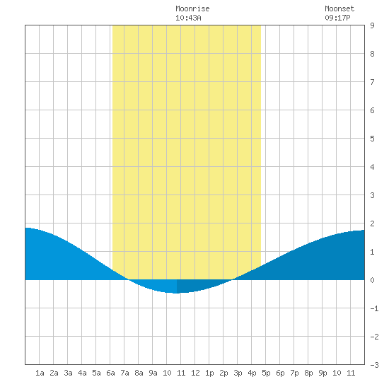 Port St. Joe tide chart for Tuesday, November 25, 2025