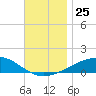 Port St. Joe tide chart for Tuesday, November 25, 2025