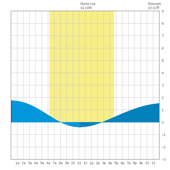 Port St. Joe tide chart for Wednesday, November 26, 2025
