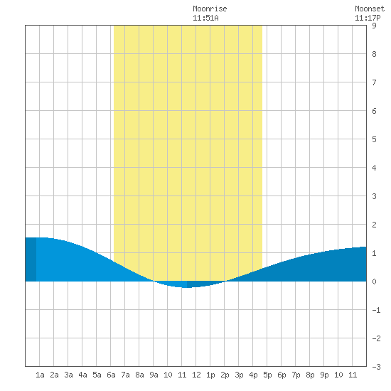 Port St. Joe tide chart for Thursday, November 27, 2025