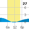 Port St. Joe tide chart for Thursday, November 27, 2025