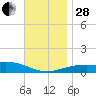 Port St. Joe tide chart for Friday, November 28, 2025