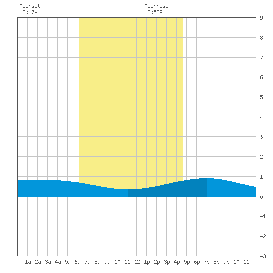Port St. Joe tide chart for Saturday, November 29, 2025
