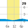 Port St. Joe tide chart for Saturday, November 29, 2025