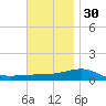 Port St. Joe tide chart for Sunday, November 30, 2025