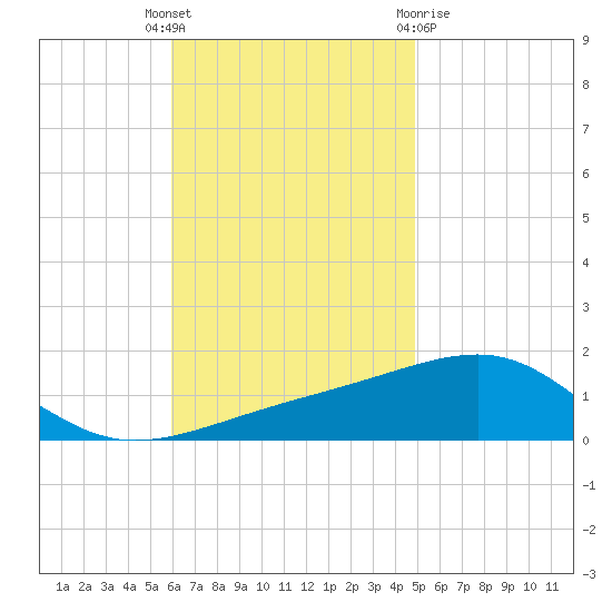 Port St. Joe tide chart for Tuesday, November 4, 2025