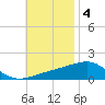 Port St. Joe tide chart for Tuesday, November 4, 2025