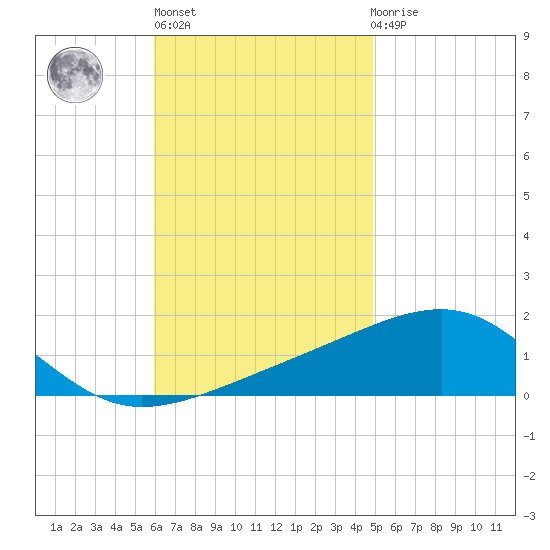 Port St. Joe tide chart for Wednesday, November 5, 2025