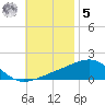 Port St. Joe tide chart for Wednesday, November 5, 2025