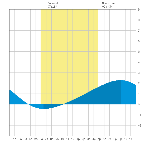 Port St. Joe tide chart for Thursday, November 6, 2025