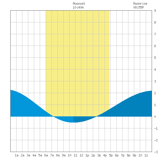 Port St. Joe tide chart for Sunday, November 9, 2025