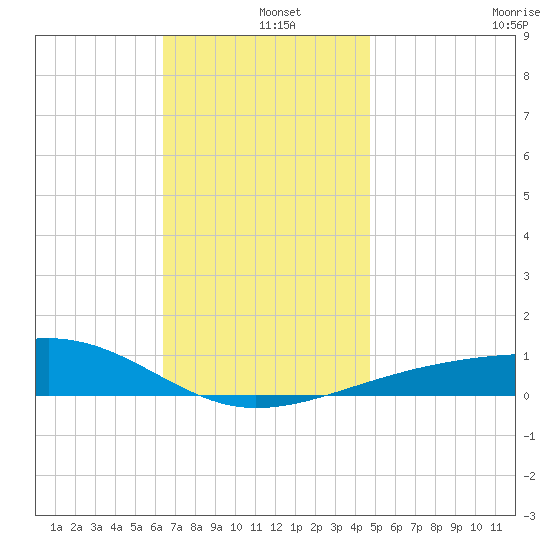Port St. Joe tide chart for Wednesday, December 10, 2025