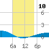 Port St. Joe tide chart for Wednesday, December 10, 2025