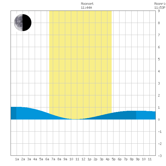 Port St. Joe tide chart for Thursday, December 11, 2025
