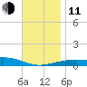 Port St. Joe tide chart for Thursday, December 11, 2025