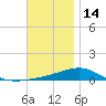 Port St. Joe tide chart for Sunday, December 14, 2025