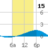 Port St. Joe tide chart for Monday, December 15, 2025
