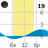 Port St. Joe tide chart for Friday, December 19, 2025