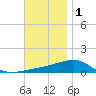 Port St. Joe tide chart for Monday, December 1, 2025
