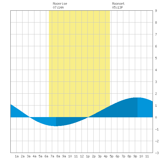 Port St. Joe tide chart for Saturday, December 20, 2025