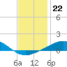 Port St. Joe tide chart for Monday, December 22, 2025