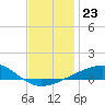 Port St. Joe tide chart for Tuesday, December 23, 2025