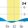 Port St. Joe tide chart for Wednesday, December 24, 2025